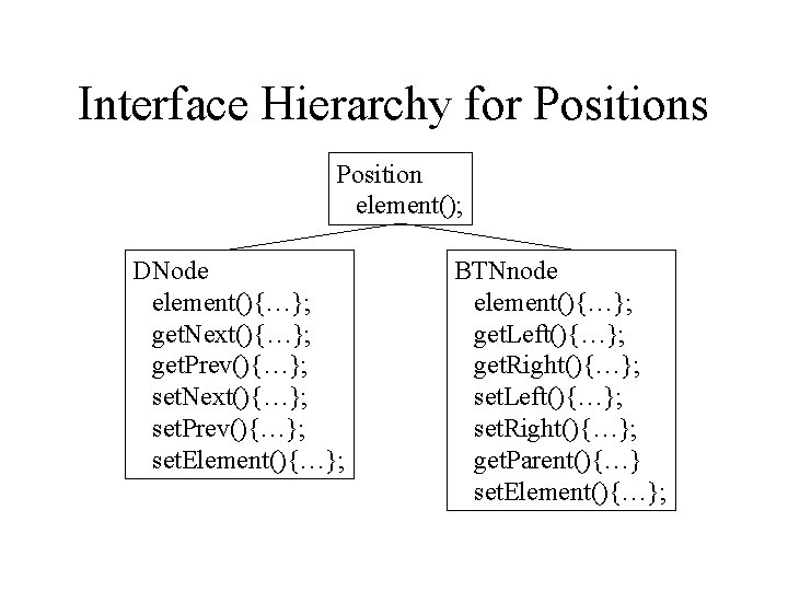 Interface Hierarchy for Positions Position element(); DNode element(){…}; get. Next(){…}; get. Prev(){…}; set. Next(){…};