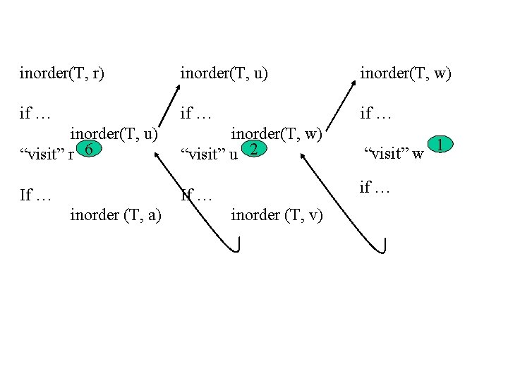 inorder(T, r) inorder(T, u) inorder(T, w) if … inorder(T, u) “visit” r 6 inorder(T,