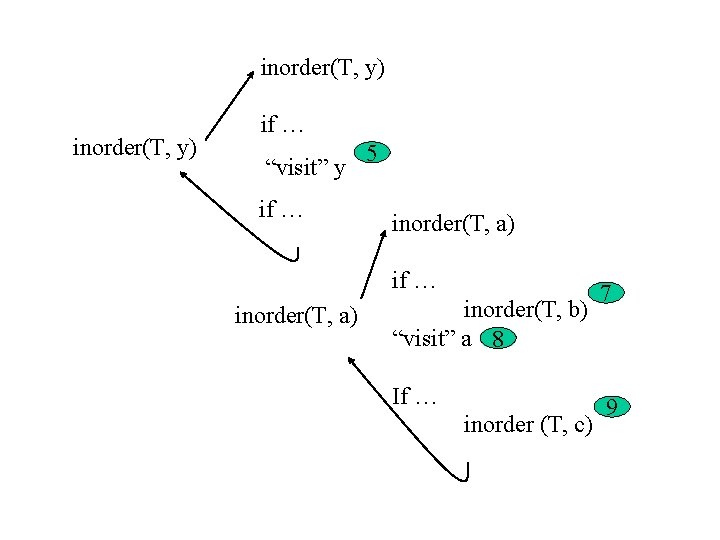 inorder(T, y) if … “visit” y if … 5 inorder(T, a) if … inorder(T,