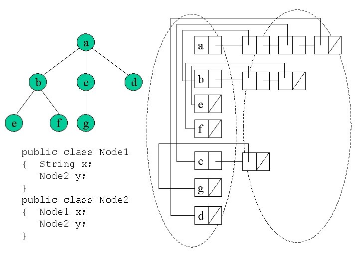 a b c a d b e e f g public class Node 1