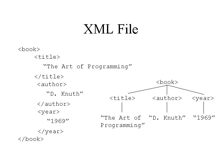 XML File <book> <title> “The Art of Programming” </title> <author> “D. Knuth” </author> <year>