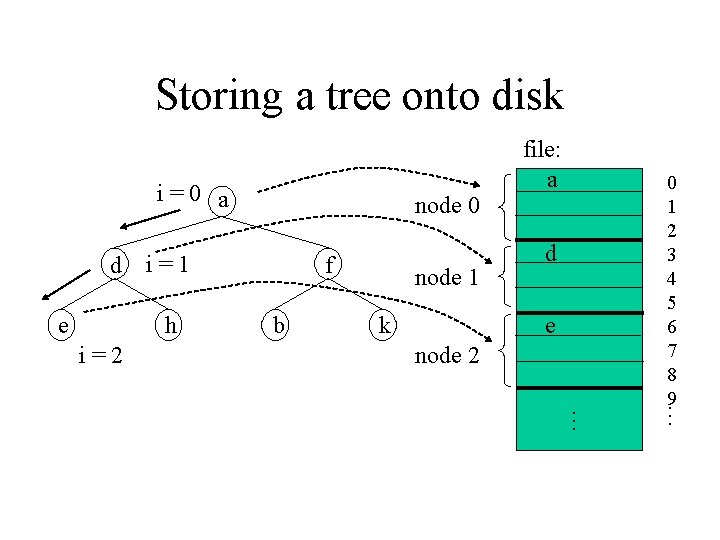 Storing a tree onto disk i = 0 a d e i = 1