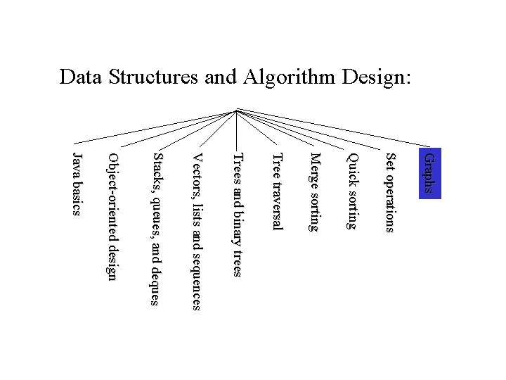 Data Structures and Algorithm Design: Graphs Set operations Quick sorting Merge sorting Tree traversal