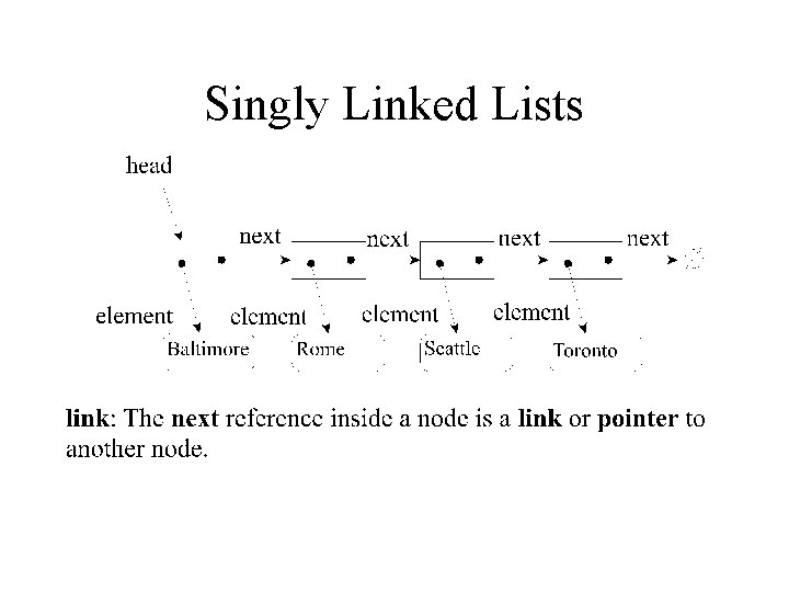 Singly Linked Lists 