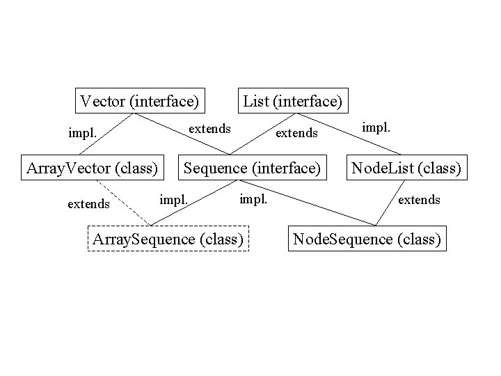 Vector (interface) extends impl. Array. Vector (class) extends List (interface) extends Sequence (interface) impl.