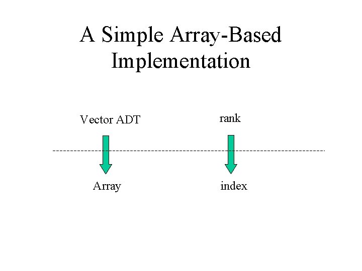 A Simple Array-Based Implementation Vector ADT Array rank index 