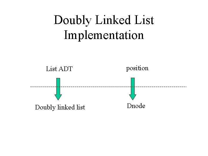 Doubly Linked List Implementation List ADT position Doubly linked list Dnode 