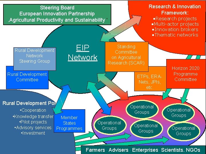 Research & Innovation Framework: Steering Board European Innovation Partnership ‚Agricultural Productivity and Sustainability ‘
