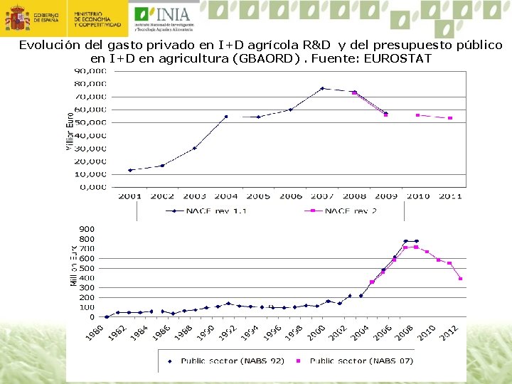 Evolución del gasto privado en I+D agrícola R&D y del presupuesto público en I+D