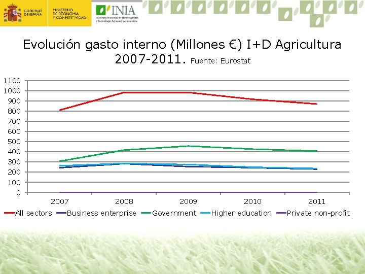 Evolución gasto interno (Millones €) I+D Agricultura 2007 -2011. Fuente: Eurostat 1100 1000 900