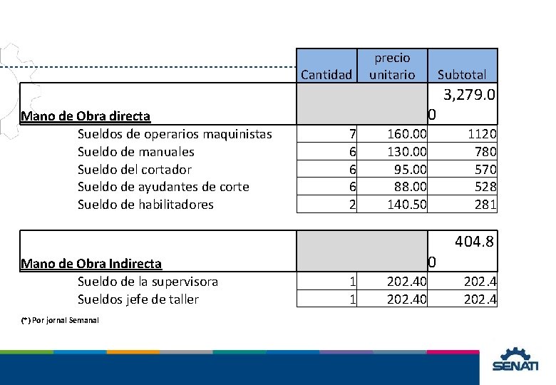 precio unitario Cantidad Mano de Obra directa Sueldos de operarios maquinistas Sueldo de manuales precio unitario Cantidad Mano de Obra directa Sueldos de operarios maquinistas Sueldo de manuales