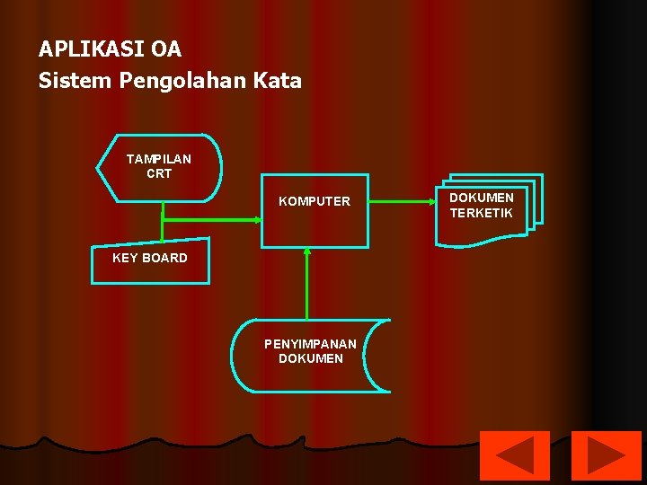 APLIKASI OA Sistem Pengolahan Kata TAMPILAN CRT KOMPUTER KEY BOARD PENYIMPANAN DOKUMEN TERKETIK APLIKASI OA Sistem Pengolahan Kata TAMPILAN CRT KOMPUTER KEY BOARD PENYIMPANAN DOKUMEN TERKETIK