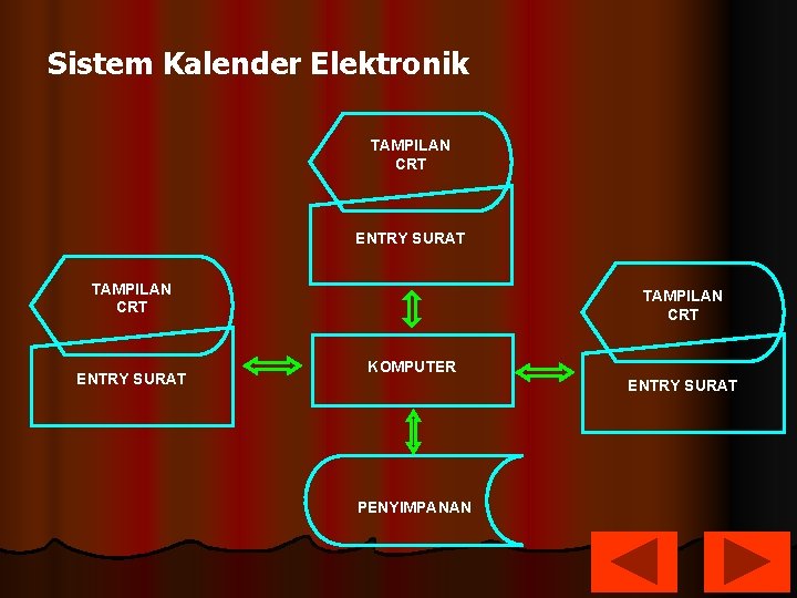 Sistem Kalender Elektronik TAMPILAN CRT ENTRY SURAT TAMPILAN CRT KOMPUTER ENTRY SURAT PENYIMPANAN 