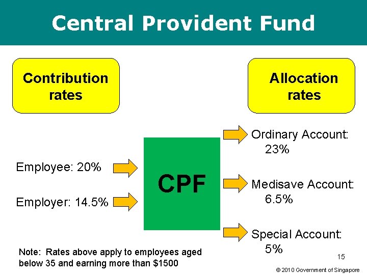 Central Provident Fund Contribution rates Allocation rates Ordinary Account: 23% Employee: 20% Employer: 14.