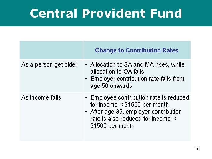 Central Provident Fund Change to Contribution Rates As a person get older • Allocation