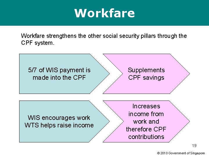 Workfare strengthens the other social security pillars through the CPF system. 5/7 of WIS