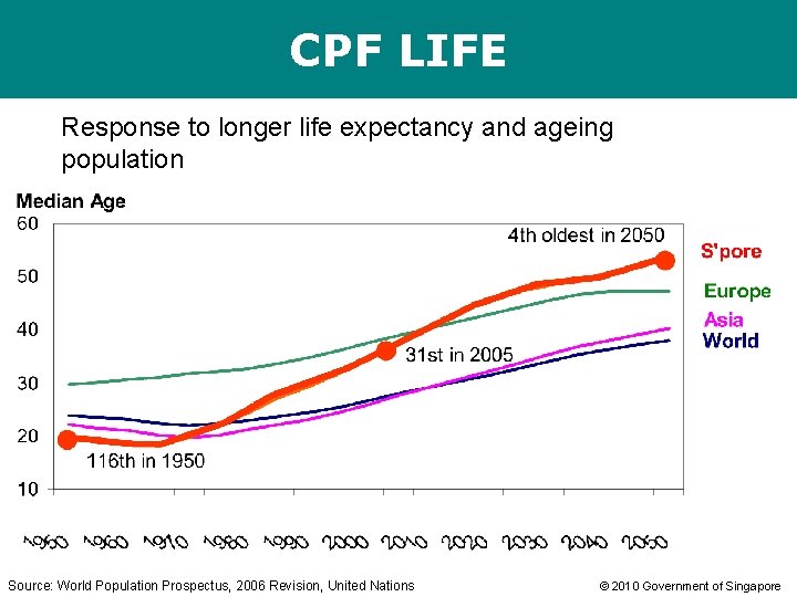 CPF LIFE Response to longer life expectancy and ageing population Source: World Population Prospectus,