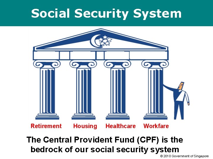 Social Security System Retirement Housing Healthcare Workfare The Central Provident Fund (CPF) is the