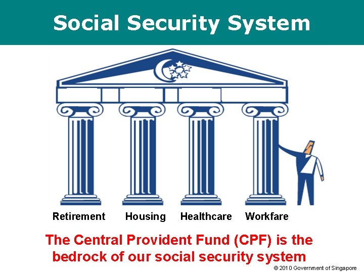 Social Security System Retirement Housing Healthcare Workfare The Central Provident Fund (CPF) is the