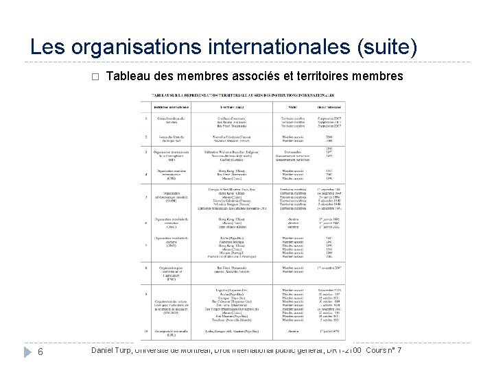 Les organisations internationales (suite) � Tableau des membres associés et territoires membres 6 Daniel