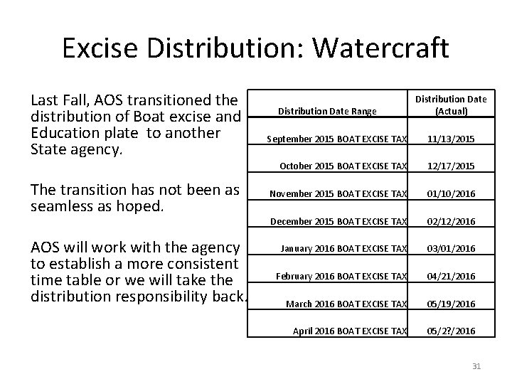 Excise Distribution: Watercraft Last Fall, AOS transitioned the distribution of Boat excise and Education