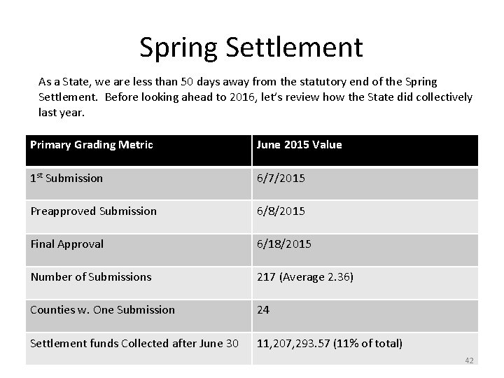 Spring Settlement As a State, we are less than 50 days away from the
