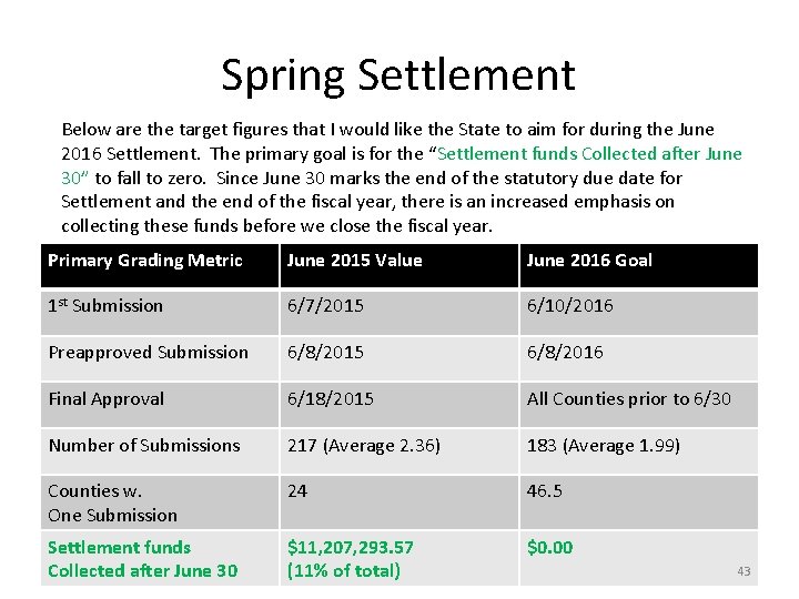Spring Settlement Below are the target figures that I would like the State to