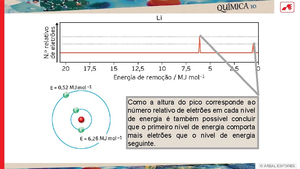 QUÍMICA 10 Como a altura do pico corresponde ao número relativo de eletrões em QUÍMICA 10 Como a altura do pico corresponde ao número relativo de eletrões em