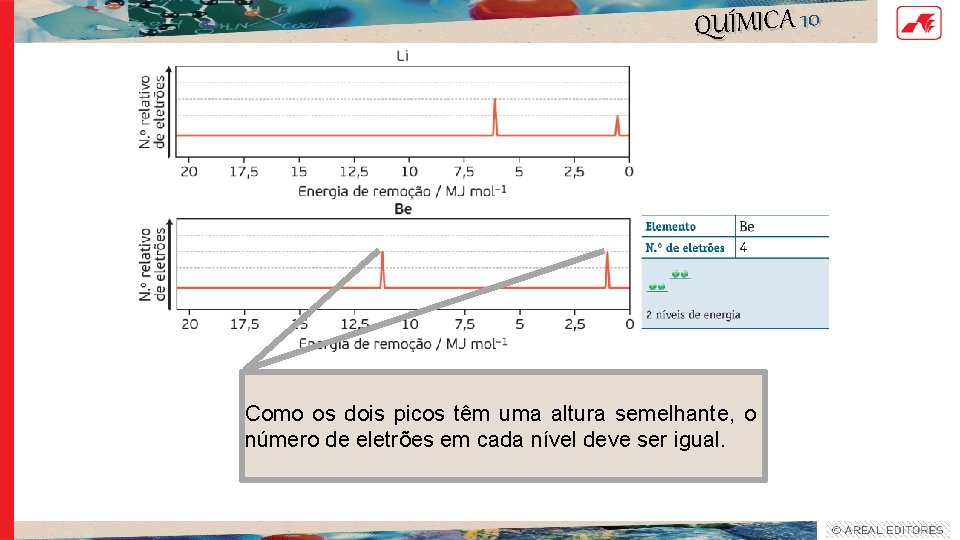 QUÍMICA 10 Como os dois picos têm uma altura semelhante, o número de eletrões QUÍMICA 10 Como os dois picos têm uma altura semelhante, o número de eletrões