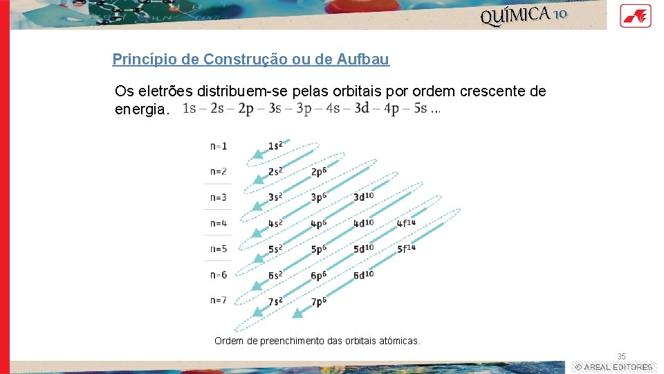 QUÍMICA 10 Princípio de Construção ou de Aufbau Os eletrões distribuem-se pelas orbitais por QUÍMICA 10 Princípio de Construção ou de Aufbau Os eletrões distribuem-se pelas orbitais por