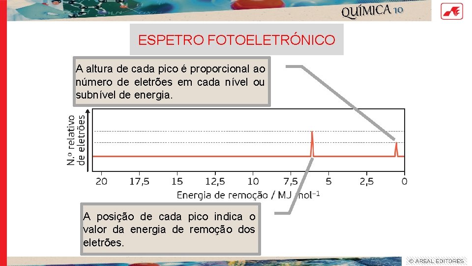 QUÍMICA 10 ESPETRO FOTOELETRÓNICO A altura de cada pico é proporcional ao número de QUÍMICA 10 ESPETRO FOTOELETRÓNICO A altura de cada pico é proporcional ao número de