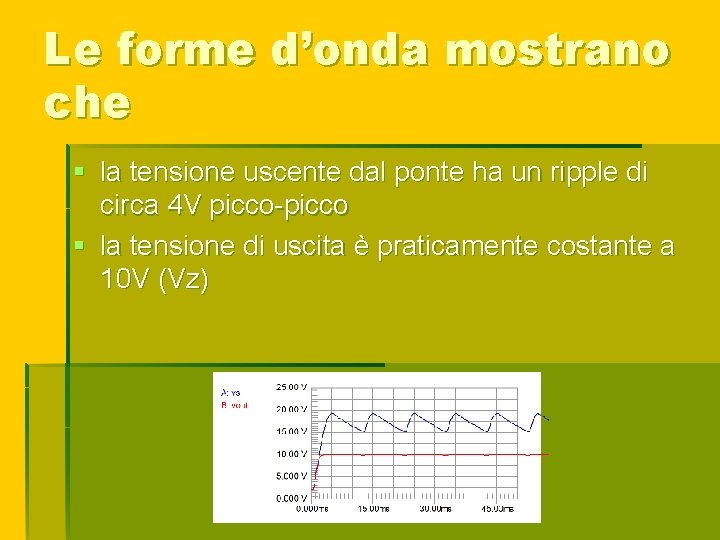 Le forme d’onda mostrano che § la tensione uscente dal ponte ha un ripple