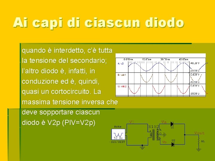 Ai capi di ciascun diodo quando è interdetto, c’è tutta la tensione del secondario;