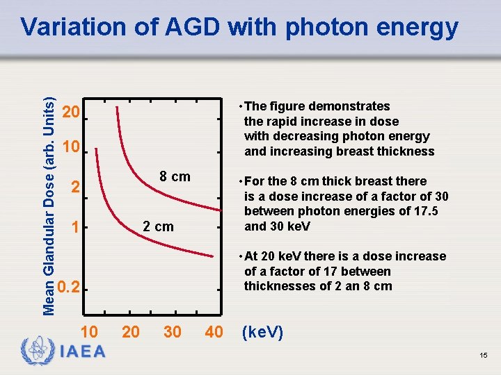 Mean Glandular Dose (arb. Units) Variation of AGD with photon energy • The figure Mean Glandular Dose (arb. Units) Variation of AGD with photon energy • The figure