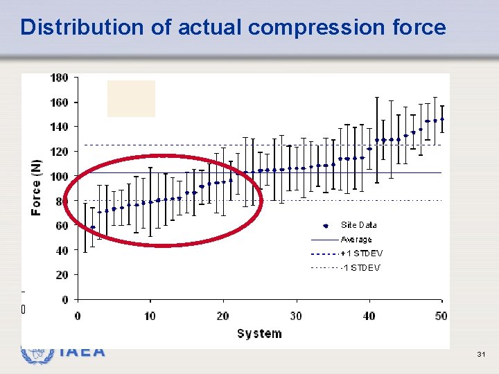 Distribution of actual compression force IAEA 31 Distribution of actual compression force IAEA 31