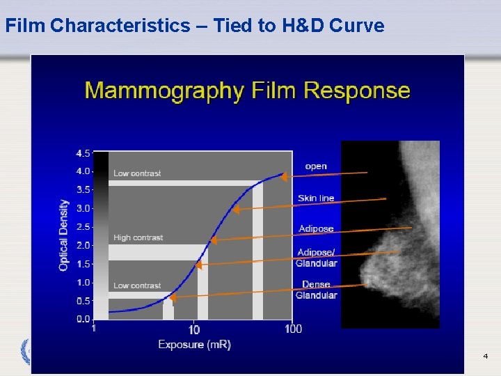 Film Characteristics – Tied to H&D Curve IAEA 4 Film Characteristics – Tied to H&D Curve IAEA 4