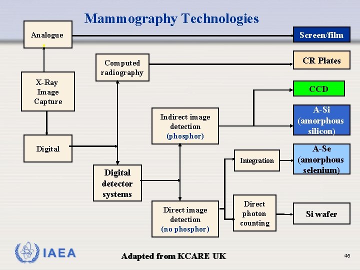 Mammography Technologies Screen/film Analogue CR Plates Computed radiography X-Ray Image Capture CCD A-Si (amorphous Mammography Technologies Screen/film Analogue CR Plates Computed radiography X-Ray Image Capture CCD A-Si (amorphous