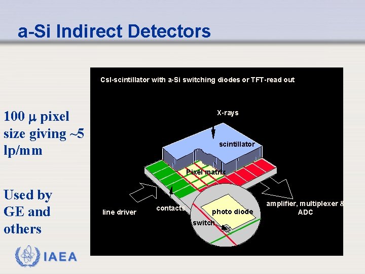a-Si Indirect Detectors Cs. I-scintillator with a-Si switching diodes or TFT-read out 100 m a-Si Indirect Detectors Cs. I-scintillator with a-Si switching diodes or TFT-read out 100 m