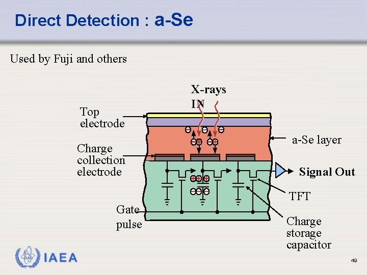 Direct Detection : a-Se Used by Fuji and others Top electrode Charge collection electrode Direct Detection : a-Se Used by Fuji and others Top electrode Charge collection electrode