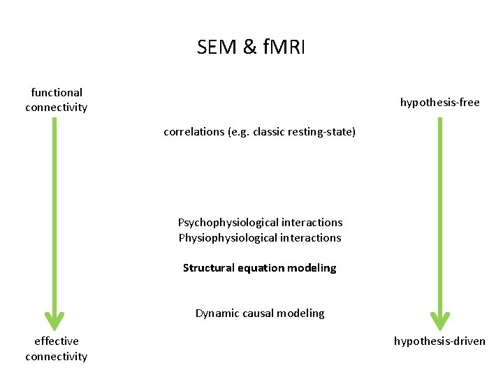 SEM & f. MRI functional connectivity hypothesis-free correlations (e. g. classic resting-state) Psychophysiological interactions