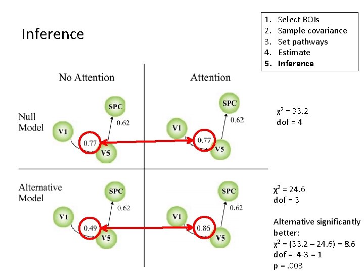 Inference 1. 2. 3. 4. 5. Select ROIs Sample covariance Set pathways Estimate Inference