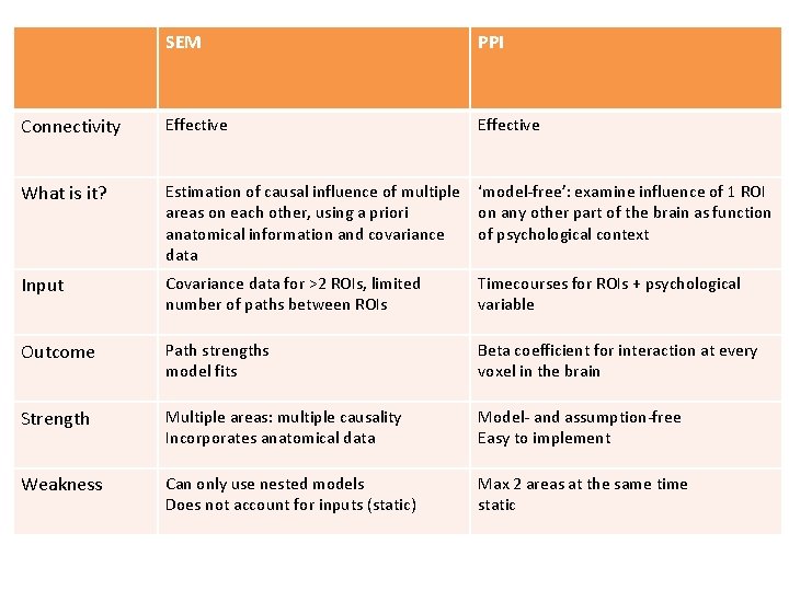 SEM PPI Connectivity Effective What is it? Estimation of causal influence of multiple ‘model-free’: