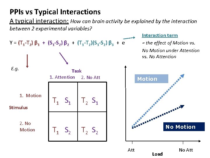 PPIs vs Typical Interactions A typical interaction: How can brain activity be explained by