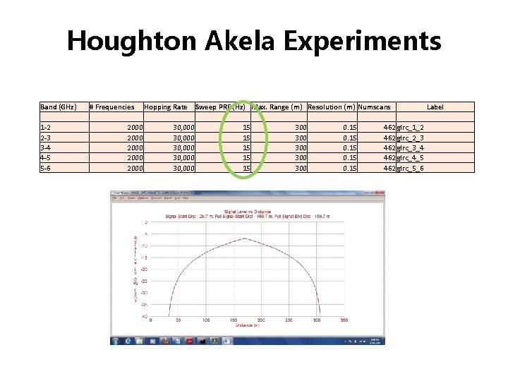 Houghton Akela Experiments Band (GHz) 1 -2 2 -3 3 -4 4 -5 5