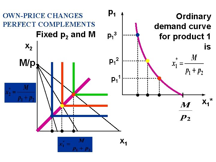 Demand Proporties Of Demand Functions U Comparative Statics