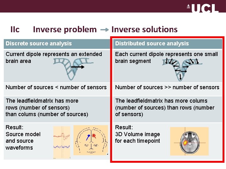 IIc Inverse problem Inverse solutions Discrete source analysis Distributed source analysis Current dipole represents