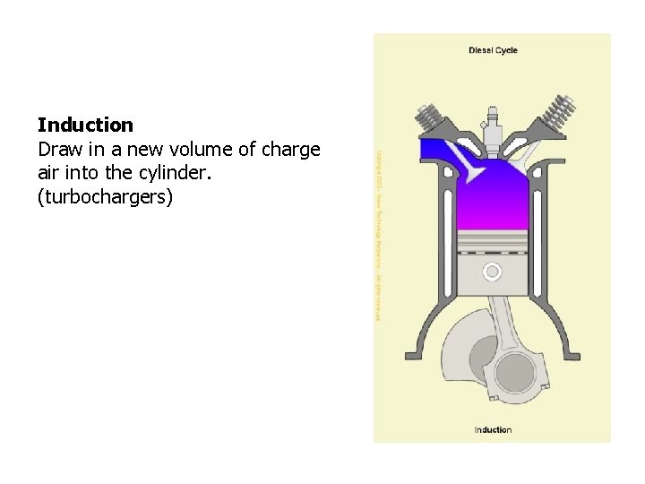 Induction Draw in a new volume of charge air into the cylinder. (turbochargers) 