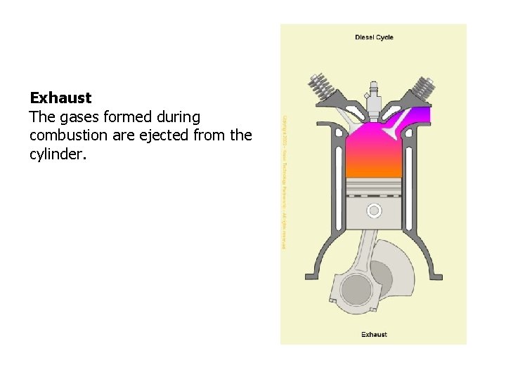 Exhaust The gases formed during combustion are ejected from the cylinder. 