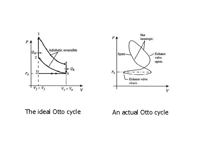 The ideal Otto cycle An actual Otto cycle 