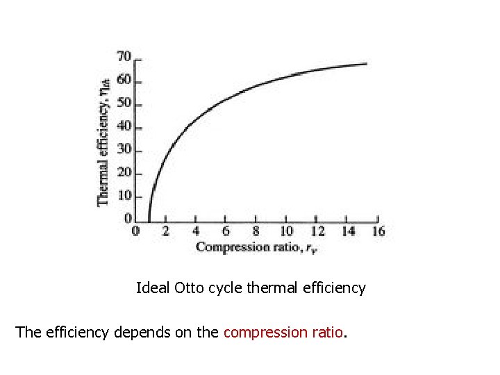 Ideal Otto cycle thermal efficiency The efficiency depends on the compression ratio. 